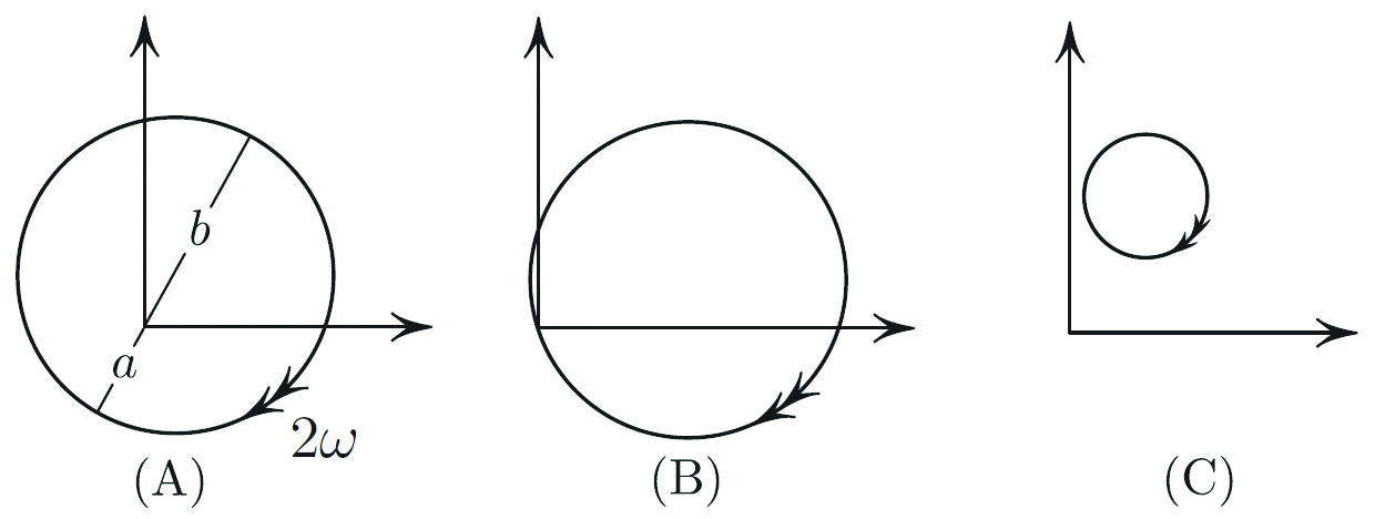 <strong>Figure 3.</strong> Trajectories in the frame rotating counterclockwise with angular velocity <em>&omega;</em>, with negative (A), zero (B), and positive (C) angular momenta. The lengths <em>a</em> and <em>b</em> in (A) are the semiaxes of the ellipse in Figure 2.