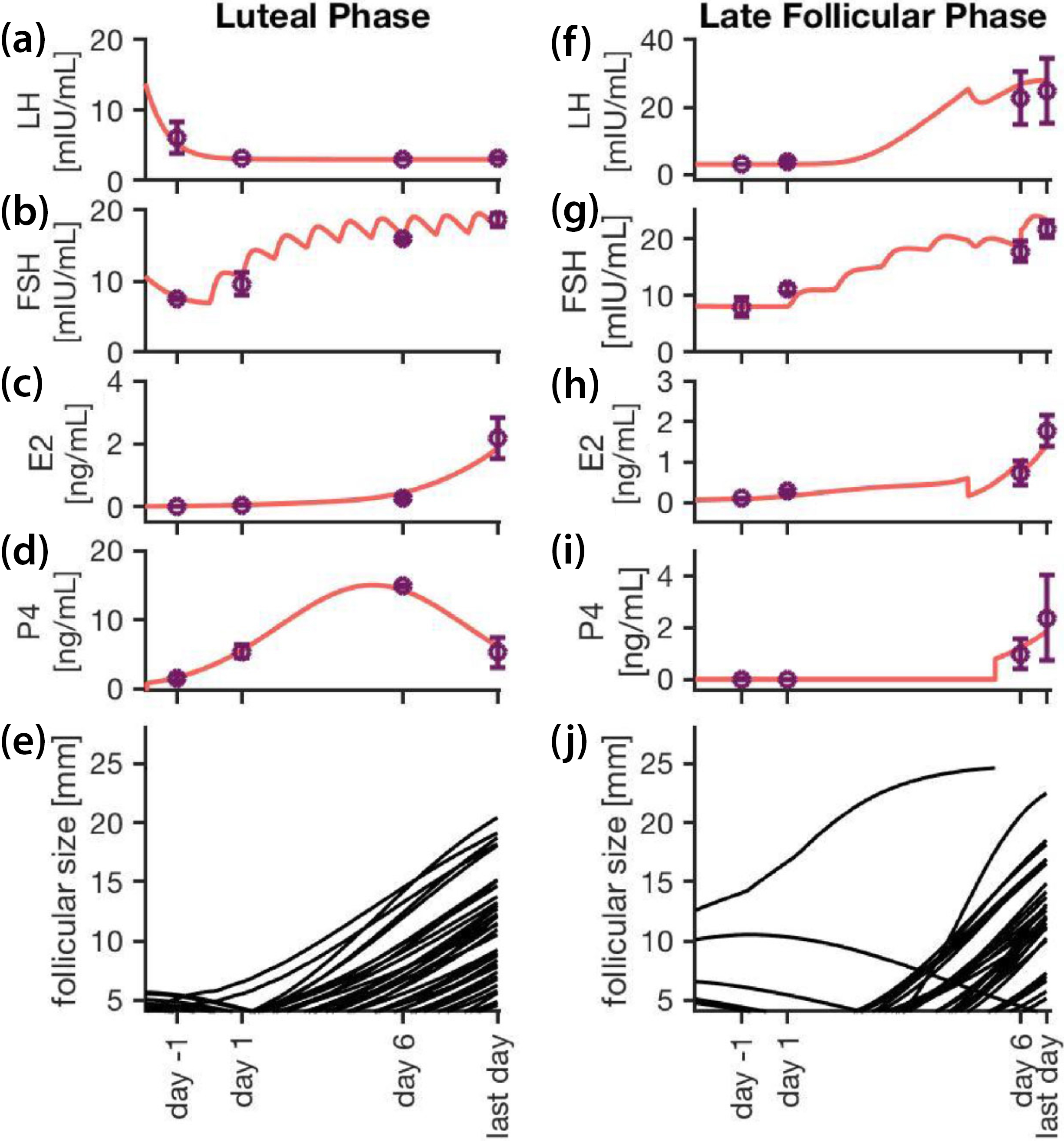 &lt;strong&gt;Figure 3.&lt;/strong&gt; &lt;em&gt;In silico&lt;/em&gt; trial results of controlled ovarian stimulation (COS) protocols. &lt;strong&gt;3a–3d&lt;/strong&gt; and &lt;strong&gt;3f–3i&lt;/strong&gt; display simulated hormone profiles during COS. Purple dots and error bars respectively represent mean values and variances from 20 simulations at four characteristic time points. The rise in follicle-stimulating hormone (FSH) as a consequence of treatment is clearly visible in &lt;strong&gt;3b&lt;/strong&gt; and &lt;strong&gt;3g&lt;/strong&gt;. &lt;strong&gt;3e&lt;/strong&gt; and &lt;strong&gt;3j&lt;/strong&gt; show the altered growth pattern of ovarian follicles due to a longstanding increase in FSH concentrations. Figure courtesy of [2].