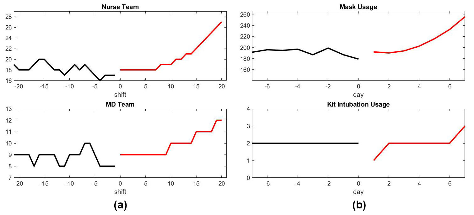 &lt;strong&gt;Figure 4.&lt;/strong&gt; Prediction of required infrastructure for our hypothetical scenario involving a second wave of the pandemic. &lt;strong&gt;4a.&lt;/strong&gt; Number of staff required for each eight-hour shift. &lt;strong&gt;4b.&lt;/strong&gt; Number of supplies needed per day.