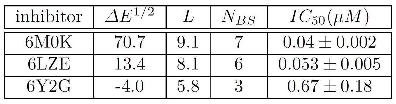 &lt;strong&gt;Figure 2.&lt;/strong&gt; Values of the average changes in transmissibility of perturbations \(\varDelta E^{1/2}\), average path lengths between the most perturbed amino acids (AAs) \(L\), and number of residues in these paths that belong to the binding site of the main protease (M&lt;sup&gt;pro&lt;/sup&gt;) \(N_{BS}\) for the interaction between M&lt;sup&gt;pro&lt;/sup&gt; and three different inhibitors. \(IC_{50}\left(\mu M\right)\) is the inhibitory concentration of the inhibitor. The least powerful inhibitor is 6Y2G and the most powerful is 6M0K.