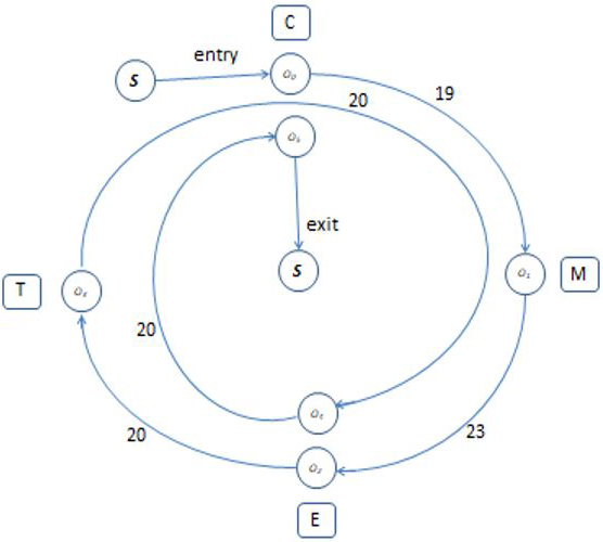 &lt;strong&gt;Figure 2.&lt;/strong&gt; Cyclogram of robotic flowshop with four workstations and six operations. Nodes denote repetitive operations that are performed at workstations during the screening of each microplate. Capital letters in the diagram identify workstations as follows: S for storage center, C for Cytomat 2C, M for Multidrop 384, E for envision, and T for Teleshake. Figure courtesy of the authors.