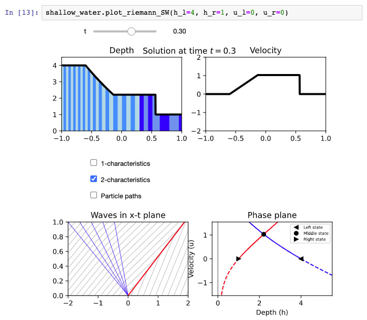 &lt;strong&gt;Figure 1.&lt;/strong&gt; A Jupyter notebook widget for exploring the solution to the Riemann problem for shallow water equations. Figure courtesy of [1].
