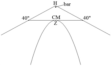 <strong>Figure 4.</strong> When the jumper's center of mass <em>CM</em> reaches the zenith <em>Z</em> of its parabolic trajectory, the jumper's hinge-point <em>H</em> would lie 10 inches above <em>Z</em> and 1 inch above the bar.