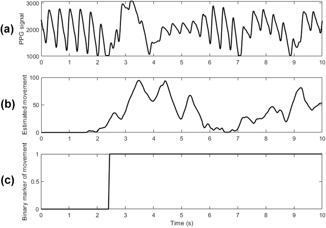 <strong>Figure 1.</strong> Our algorithm uses thresholds to identify movement artifacts from the photoplethysmography (PPG) signal. <strong>1a.</strong> Example of a PPG signal. <strong>1b.</strong> Estimated signal after the wavelet transformation. <strong>1c.</strong> Resulting binary movement signal. Figure courtesy of the author.