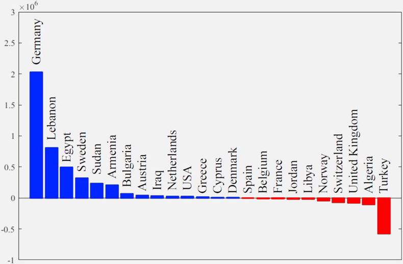 &lt;strong&gt;Figure 3.&lt;/strong&gt; The weighted error squared for the model’s fit to data from different countries. Blue represents underprediction and red represents overprediction. Figure courtesy of Danilo Diedrichs.