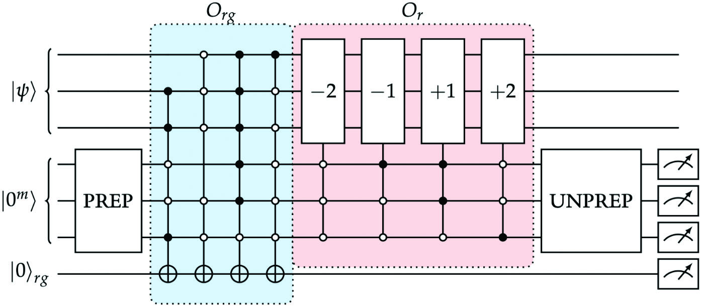 <strong>Figure 2.</strong> Block-encoding circuit for an \(8\times 8\) Toeplitz matrix that can serve as a building block in a quantum algorithm to solve partial differential equations on a gate-based quantum computer via finite difference methods. Figure courtesy of [5].