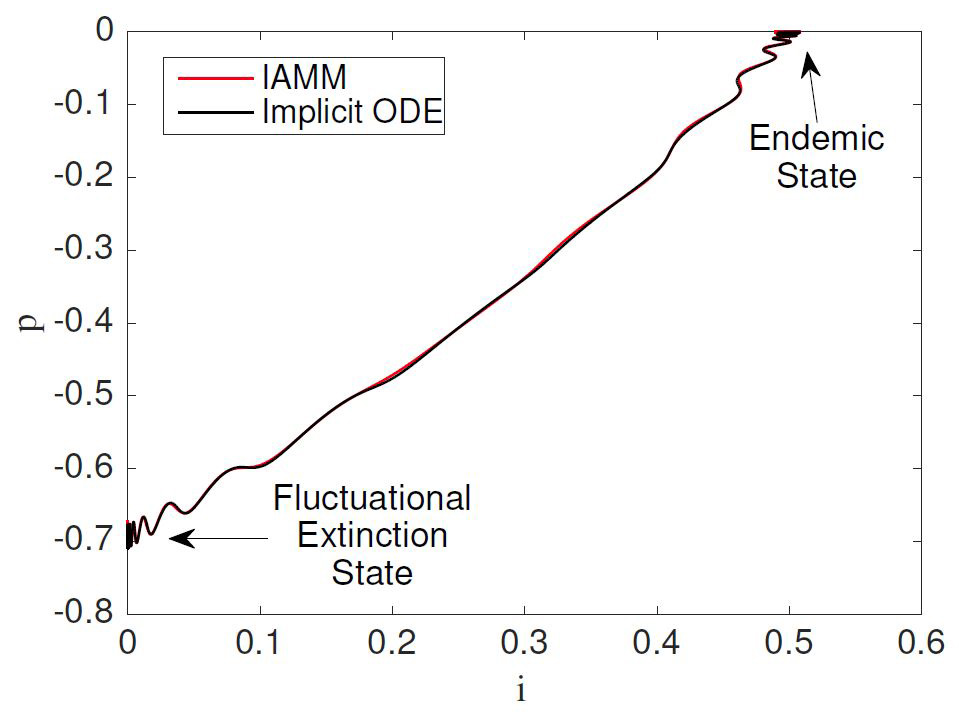 &lt;strong&gt;Figure 2.&lt;/strong&gt; The phase space for Hamilton’s equations with forcing, which corresponds to the stochastic SIS model with seasonality. Note the location of the endemic and fluctuational extinction states and the connecting manifold. Approximation of the optimal path found with the iterative action minimizing method numerical scheme appears in red. The implicit ordinary differential equation solution is plotted in black. Image courtesy of [3].