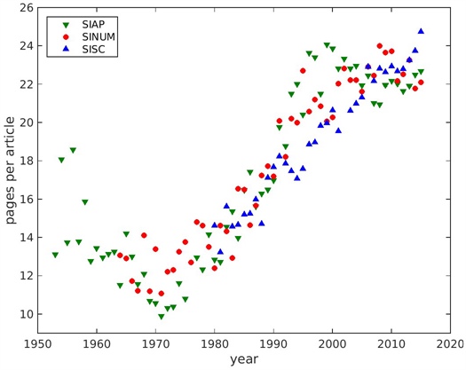 <strong> Figure 1. </strong>Average pages per published paper in <em>SIAP</em>, <em>SINUM</em>, and <em>SISC</em> over the years.