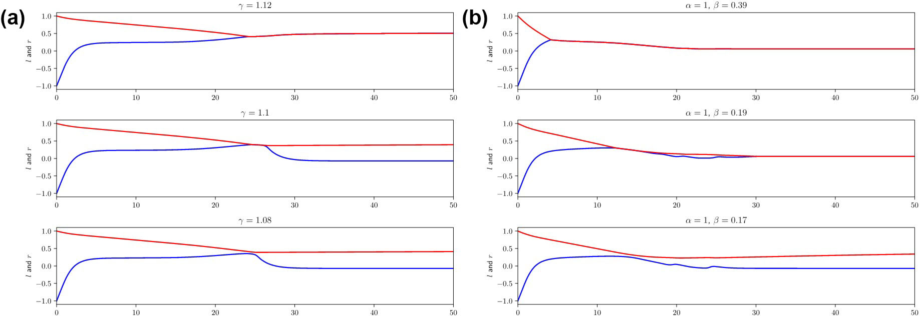 &lt;strong&gt;Figure 2.&lt;/strong&gt; Visualization of candidate position over time. &lt;strong&gt;2a.&lt;/strong&gt; Candidate position over time with slightly different voter loyalties. &lt;strong&gt;2b.&lt;/strong&gt; Candidate position over time with changing right candidate willingness to adjust position. Figure adapted from [6].
