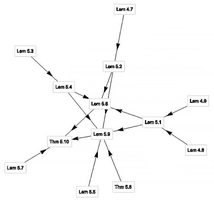 &lt;strong&gt;Figure 1.&lt;/strong&gt; The logical dependencies among the various theorems and lemmas that are involved in Yitang Zhang’s proof. Zhang’s result is denoted “Thm 5.10.” Figure courtesy of Cambridge University Press.