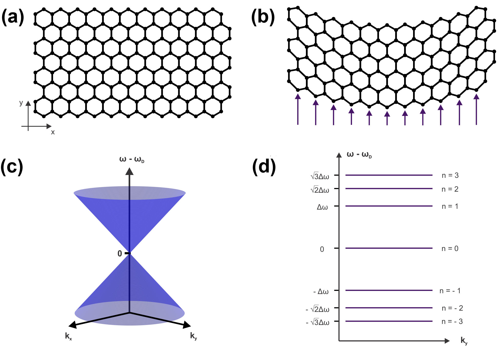 &lt;strong&gt;Figure 1.&lt;/strong&gt; Undeformed and deformed honeycomb media and their local band structures. Figure courtesy of Zeyu Zhang.