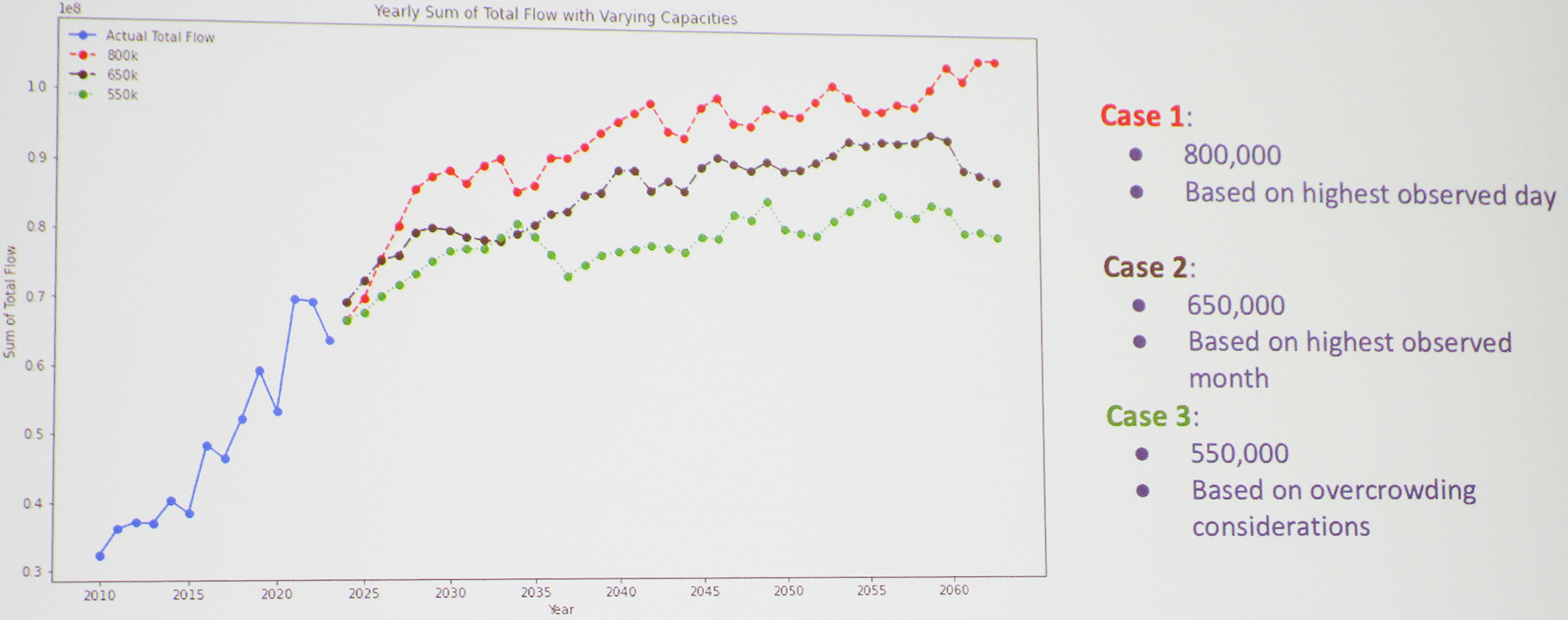 &lt;strong&gt;Figure 3.&lt;/strong&gt; Three possible visitor capacity cases for Zion National Park through the year 2060 and the corresponding water consumption levels. Figure courtesy of Rachel Krupnek.