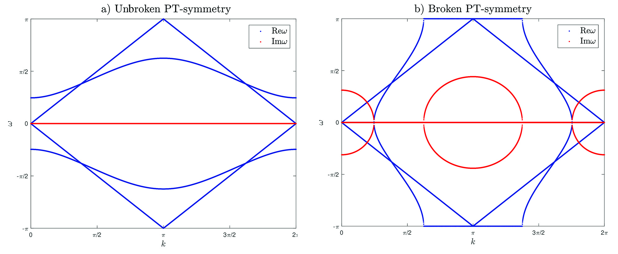 &lt;strong&gt;Figure 3.&lt;/strong&gt; Dispersion diagrams for the three-phase space-time checkerboard shown in Figure 1c for different values of the material parameters. &lt;strong&gt;3a&lt;/strong&gt; corresponds to a condition of unbroken PT-symmetry, whereas &lt;strong&gt;3b&lt;/strong&gt; corresponds to a condition of broken PT-symmetry, in which  takes nonzero values indicative of exponentially growing and decaying modes. Image credit: Ornella Mattei.