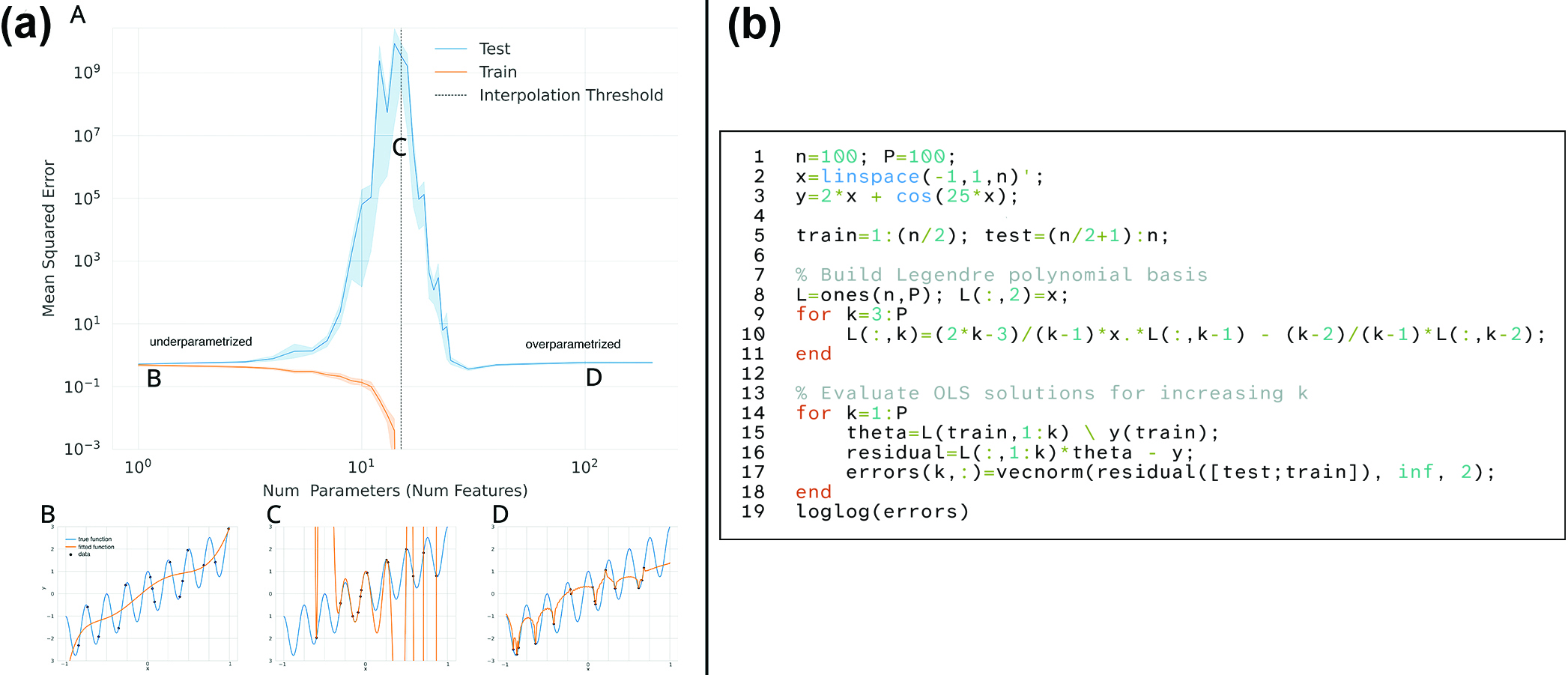 <strong>Figure 1.</strong> An example of the double descent phenomenon in polynomial regression. <strong>1a.</strong> As the polynomial degree and model size \(k\) increase, error on the training data (in orange) continues to decrease to \(\varepsilon_\textrm{mach},\) while error on the test data (in blue) gets larger. The models pass the interpolation threshold and “generalize,” and test error decreases to that of a low-degree polynomial. <strong>1b.</strong> A minimal implementation of this experiment in MATLAB. Figure 1a adapted from [4] and 1b courtesy of the author.