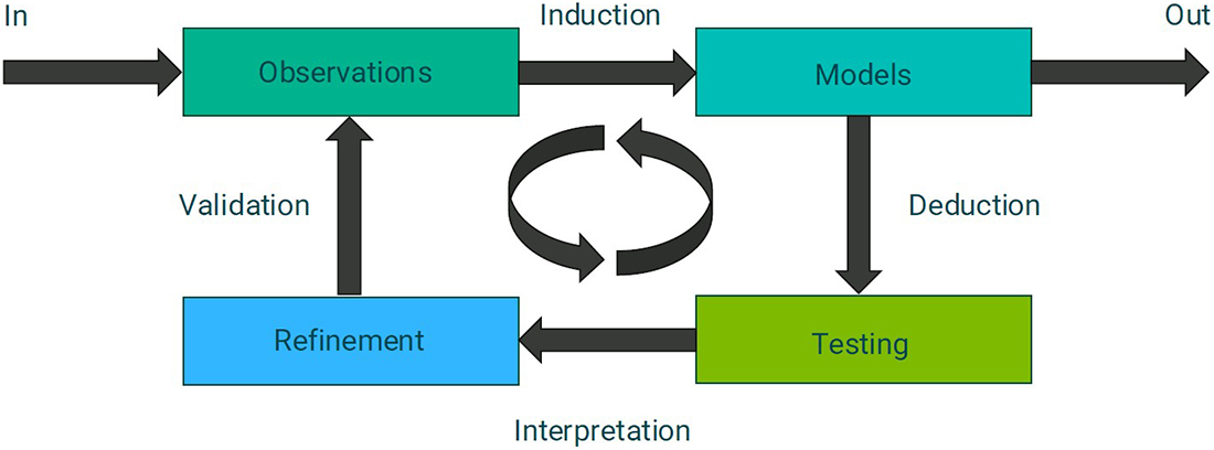 &lt;strong&gt;Figure 1.&lt;/strong&gt; The process of scientific research in the modern pragmatism framework. Figure courtesy of Pablo Moriano and adapted from [2].