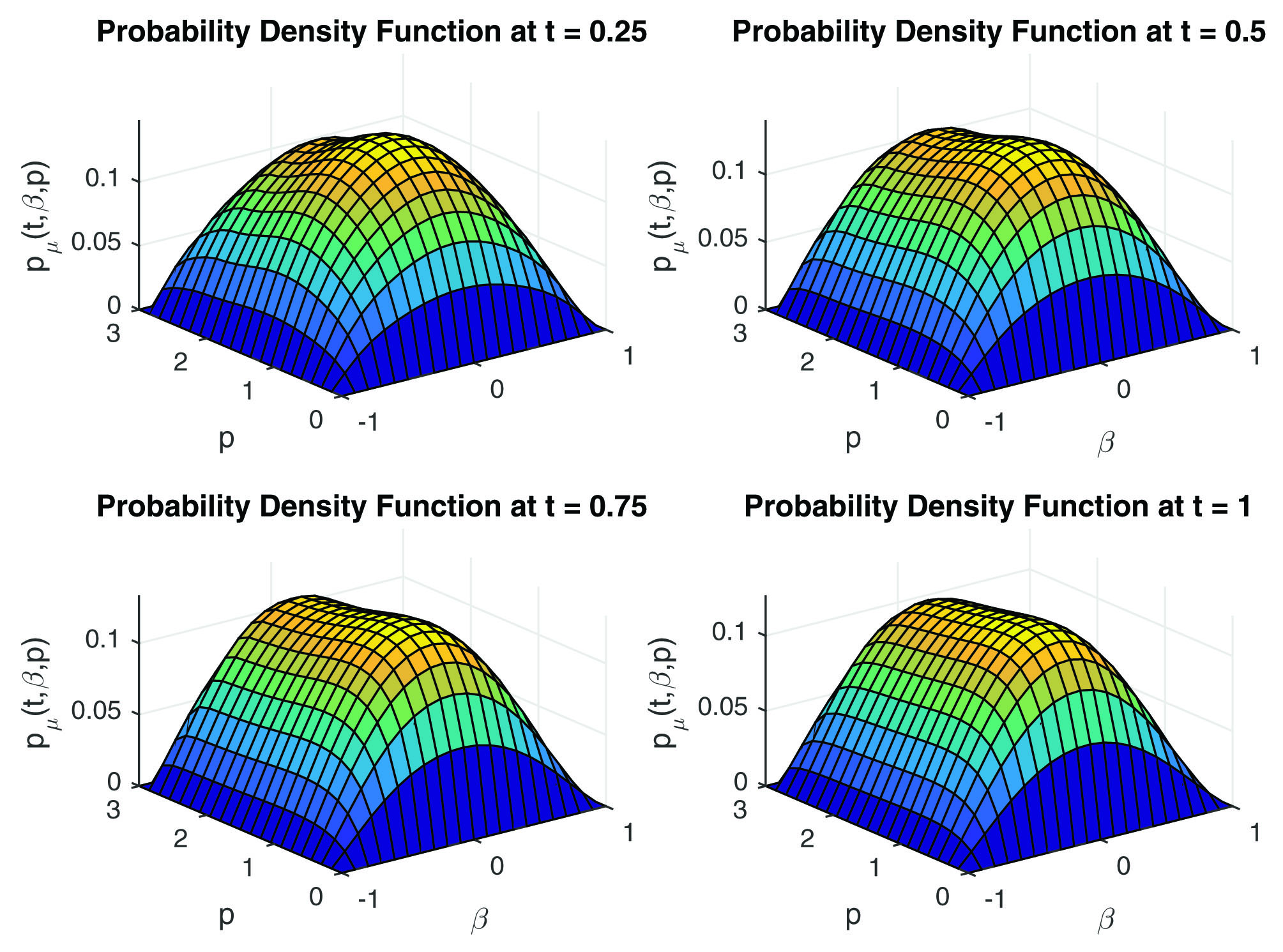 &lt;strong&gt;Figure 2.&lt;/strong&gt; Evolution of the system state \((\beta, p )\) mean field density over the time interval \([0,1]\). Figure courtesy of Mohamad Aziz.