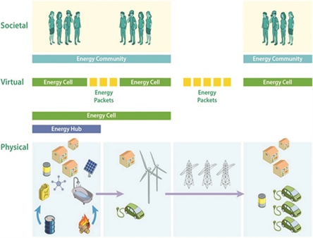 <strong>Figure 1.</strong> A power grid architecture that consists of physical, digital, and user layers. Figure courtesy of Pavol Bauer of Delft University of Technology.