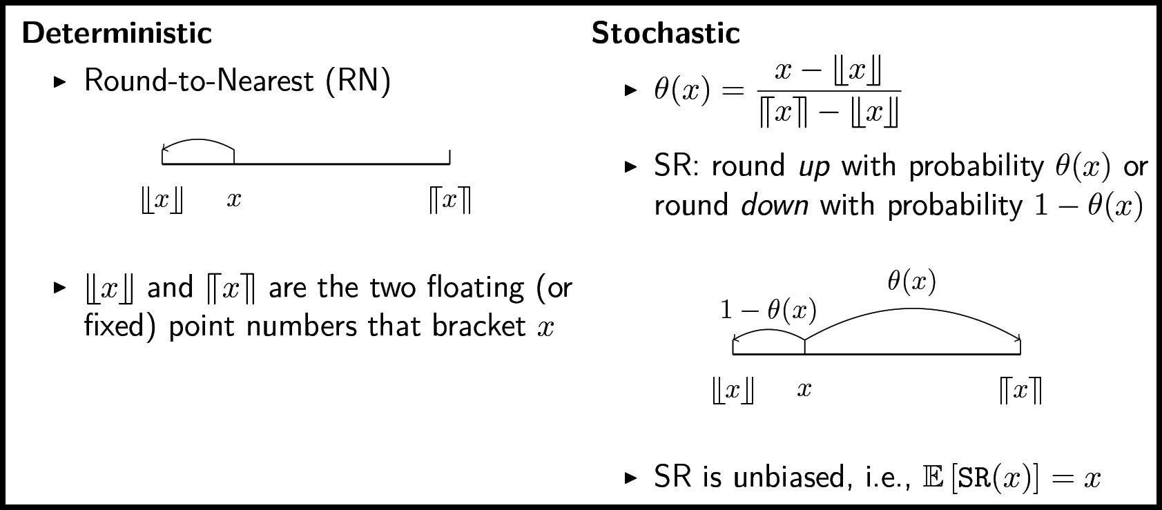 &lt;strong&gt;Figure 1.&lt;/strong&gt; Deterministic rounding versus stochastic rounding (SR). Given a real number \(x\) that is bracketed by two numbers \(\lfloor\!\lfloor{x}\rfloor\!\rfloor\) and \(\lceil\!\lceil{x}\rceil\!\rceil\), the deterministic rounding-to-nearest method always rounds to the nearest bracketing number. In contrast, SR picks one of the two bracketing numbers with a probability that is proportional to its distance from \(x\) and returns an unbiased estimator of \(x\). Figure courtesy of the authors.