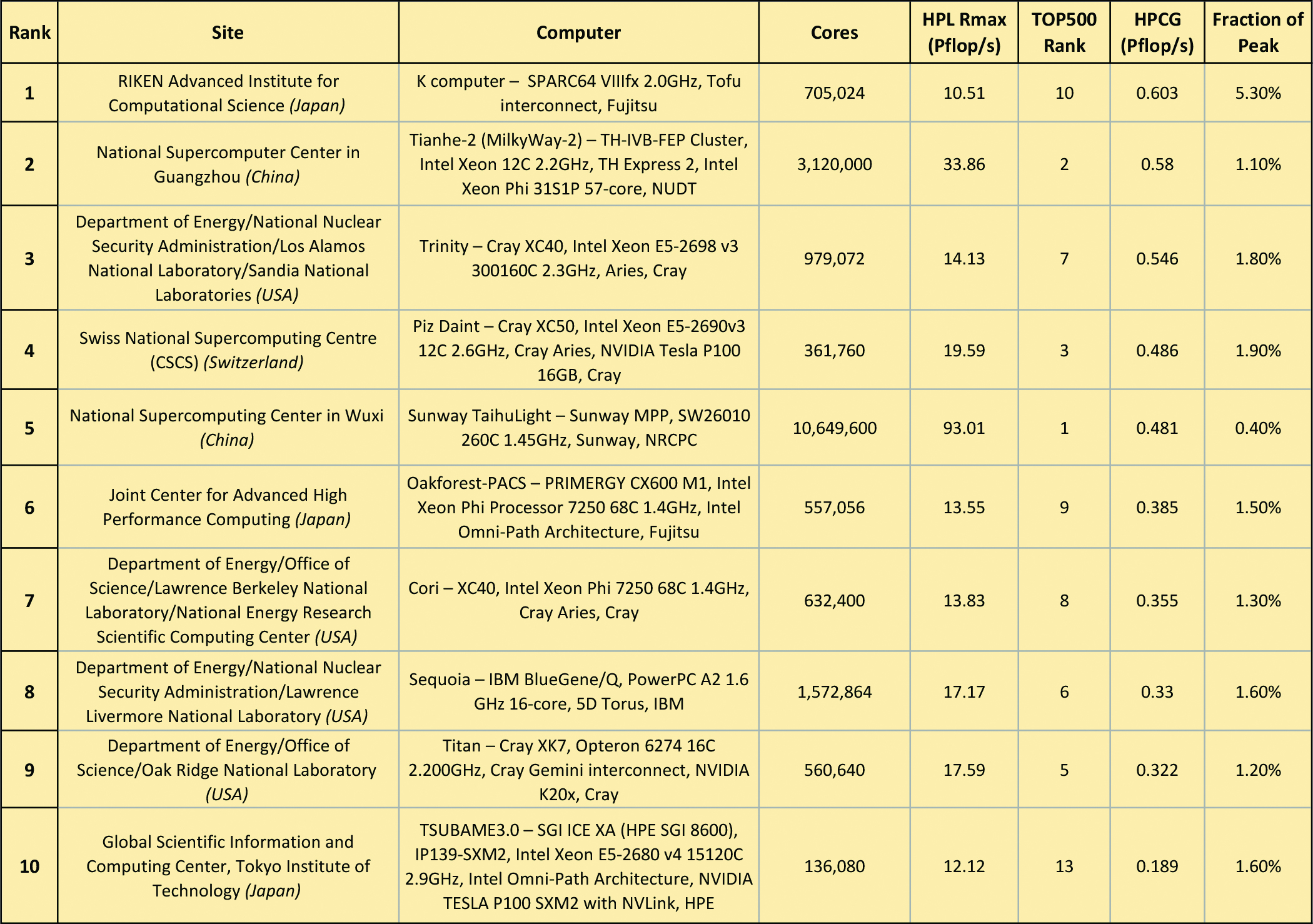 &lt;strong&gt;High-Performance Conjugate Gradients (HPCG) Benchmark: Top 10 systems as of November 2017. &lt;/strong&gt;The chart lists rank according to HPCG, computer location, computer name and specifications, core (processor) count, HPL performance, TOP500 rank, HPCG performance, and the fraction of the theoretical peak performance obtained for the HPCG Benchmark.