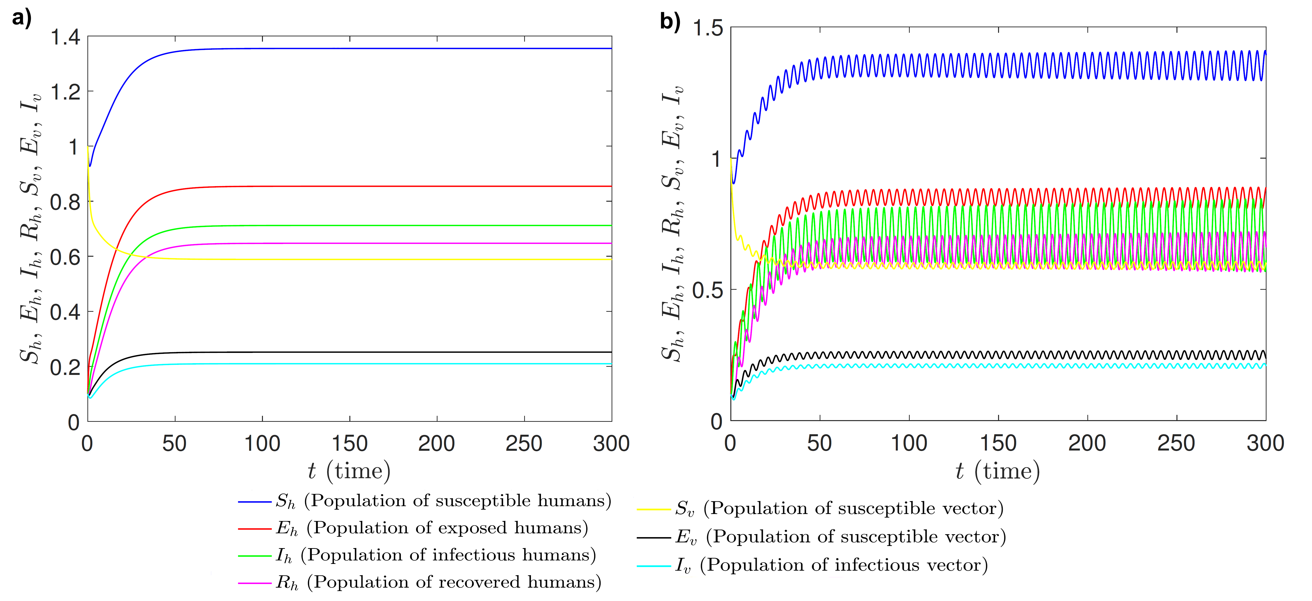 <strong>Figure 2.</strong> Evolution of the model over time. <strong>2a.</strong> No time delays. <strong>2b.</strong> Inclusion of time delays in the relevant terms. Figure courtesy of the author.
