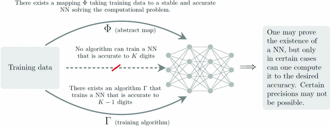 &lt;strong&gt;Figure 2.&lt;/strong&gt; Simplified summary of our main theorem [4]. There are basic computational problems such that for any \(K \in \mathbb{N}\), certain cases lead to the phenomenon depicted here. The proof technique originates from the mathematics behind the Solvability Complexity Index hierarchy, which generalizes mathematical paradoxes that date back to David Hilbert, Kurt Gödel, and Alan Turing [1, 2, 4, 7, 12]. Figure courtesy of the authors.