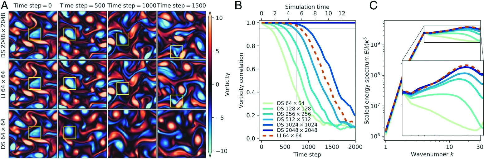 &lt;strong&gt;Figure 1.&lt;/strong&gt; Learned interpolation (LI) achieves the same accuracy as direct simulation (DS) at an approximately 10 times higher resolution. &lt;strong&gt;1a.&lt;/strong&gt; From top to bottom row: Evolution of predicted vorticity fields for reference (DS \(2,048 \times 2,048\)), learned (LI \(64 \times 64\)), and baseline (DS \(64 \times 64\)) solvers that start from the same initial velocities. The yellow box in each square traces the evolution of a single vortex. &lt;strong&gt;1b.&lt;/strong&gt; Comparison of the vorticity correlation between predicted flows, the reference solution for our model, and direct numerical simulation solvers. &lt;strong&gt;1c.&lt;/strong&gt; Energy spectrum scaled by \(k^5\) and averaged between time steps \(10{,}000\) and \(20{,}000\), at which point all solutions have decorrelated with the reference solution. Figure courtesy of [5].