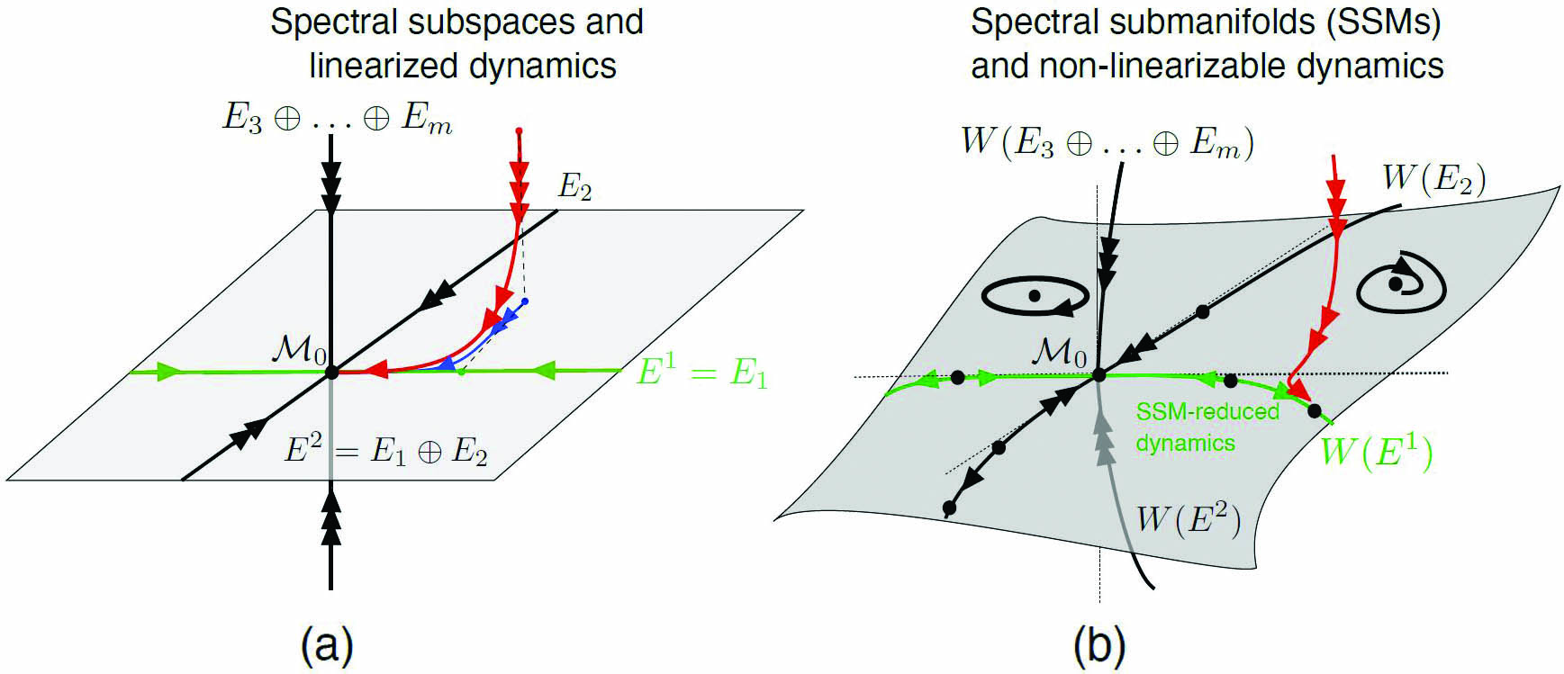 &lt;strong&gt;Figure 1.&lt;/strong&gt; Schematics of &lt;b&gt;(1a)&lt;/b&gt; linear versus &lt;strong&gt;(1b)&lt;/strong&gt; nonlinear model reduction near an attracting fixed point \(\mathcal{M}_{0}\). Figure adapted from [2].