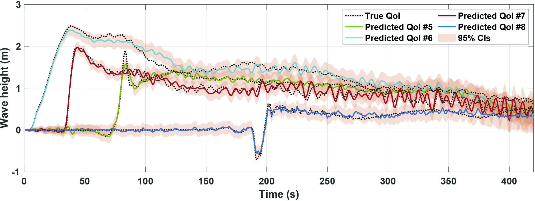 <strong>Figure 3.</strong> Real-time quantities of interest (QoI) predictions with uncertainties, illustrated as 95 percent credible intervals (CIs) that were inferred from the noisy, synthetic data of 600 hypothesized seafloor acoustic pressure sensors for a margin-wide rupture in the Cascadia Subduction Zone. The QoI numbers in the upper right corner refer to a subset of the 21 QoI forecast locations in the inferred (reconstructed) sea surface wave height plot in Figure 2f. Figure courtesy of [4].