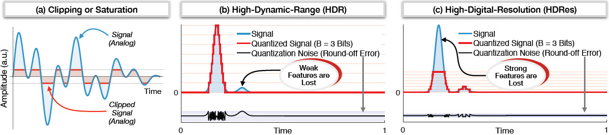 <strong>Figure 2.</strong> Bottlenecks and tradeoffs in conventional digital sensing. <strong>2a.</strong> When a physical signal exceeds the maximum recordable voltage of the analog-to-digital converter (ADC), the resulting signal is clipped or saturated — even without digitization. For a fixed bit budget (\(B = 3\) bits or \(2^B=8\) amplitude partitions), ADCs face a fundamental tradeoff between dynamic range and digital resolution. <strong>2b.</strong> In the high-dynamic-range (HDR) regime, coarse quantization preserves the full signal span but causes weak features to vanish below the quantization steps. <strong>2c.</strong> In the high-digital-resolution (HDRes) regime, fine quantization captures subtle variations but clips strong signals that exceed the representable range. Figure courtesy of the author.