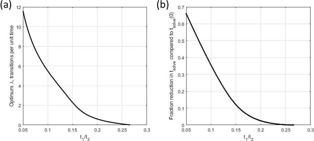 &lt;strong&gt;Figure 3.&lt;/strong&gt; Optima locations for two solution methods in the time-unlimited case as a function of the ratio \(\frac{t_1}{t_2}\) of the two methods’ solve times. &lt;strong&gt;3a.&lt;/strong&gt; Optimal \(\lambda\) is the switching tendency \(\lambda_{\textrm{opt}}\) (in transitions per unit time) that minimizes \(t_{\textrm{solve}}\) for \(t_2 = 1\). &lt;strong&gt;3b.&lt;/strong&gt; Fraction \(t_{\textrm{solve}}\) reduction is the decrease in solve time over the no-switch case: \(\left|\frac{t_{\textrm{solve}}(\lambda_{\textrm{opt}}) - t_{\textrm{solve}}(0)}{t_{\textrm{solve}}(0)}\right|\). Figure courtesy of the author.