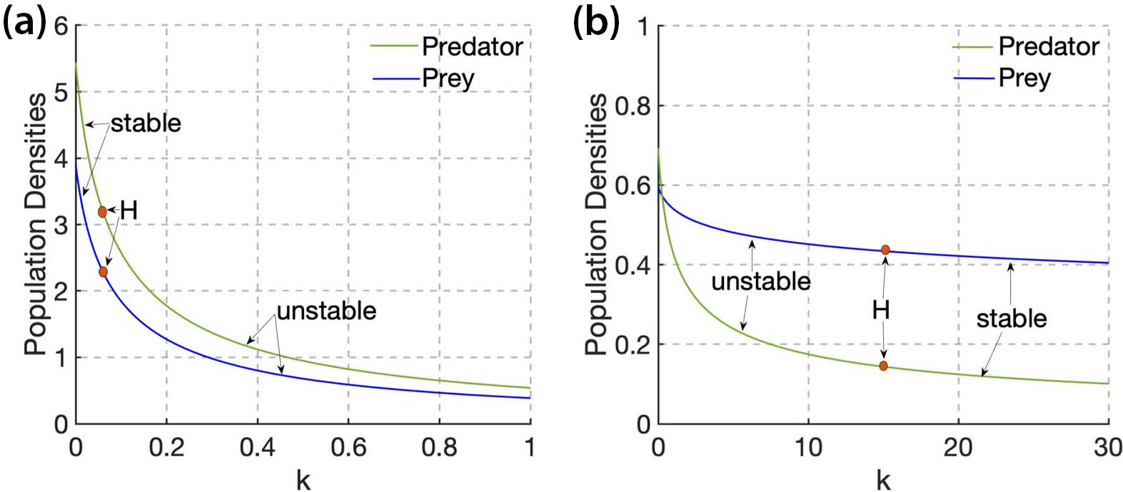 &lt;strong&gt;Figure 2.&lt;/strong&gt; One-parameter bifurcation plots that depict the changes in stability as the level of the fear parameter \((k)\) varies. &lt;strong&gt;2a.&lt;/strong&gt; There is a continuous decrease in both populations as the strength of fear parameter \((k)\) increases. We also observe a Hopf point \((H)\). The predator curve always lies above the prey curve as \(k\) changes from \(0\) to \(1\). &lt;strong&gt;2b.&lt;/strong&gt; We observed that as \(k\) increases from \(0\) to \(30\), the prey curve lies above the predator curve. We also observe the Hopf point \((H)\) here. Figure courtesy of [1].