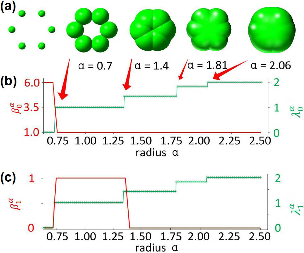 &lt;strong&gt;Figure 2.&lt;/strong&gt; Illustration of filtration and persistent Laplacian spectra. &lt;strong&gt;2a.&lt;/strong&gt; Filtration of a point cloud. &lt;strong&gt;2b–2c.&lt;/strong&gt; Persistent Laplacian analysis of the point cloud. Here, \(\beta^\alpha_j\) and \(\lambda^\alpha_j (j= 0,1)\) are respectively persistent Betti-\(j\) numbers and the first nonzero eigenvalues of the \(j\)th persistent Laplacian. Note that \(\lambda^\alpha_j\) captures the homotopic shape evolution of data (see the frequency changes after \(\alpha=1.5\)), which is not reflected in \(\beta^\alpha_j\). Figure courtesy of Jian Jiang.