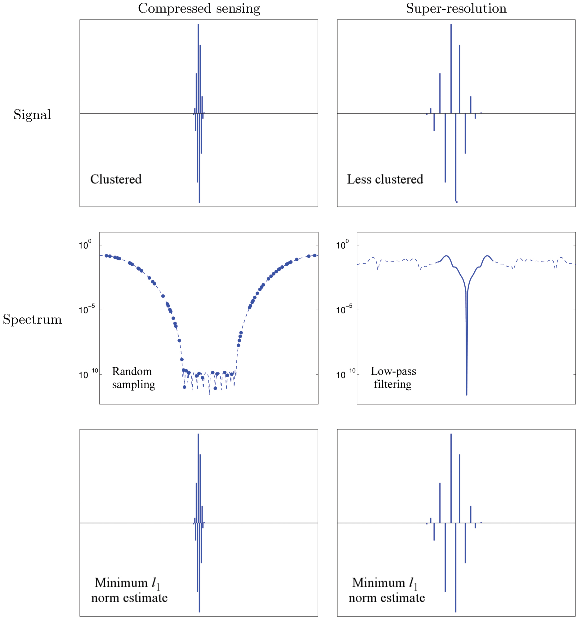 <strong>Figure 2.</strong> Compressed sensing recovers any sparse signal, even highly clustered ones, from random spectral samples. Super-resolution via \(\ell_1\)-norm minimization extrapolates the high frequencies of sparse signals that are not too clustered.