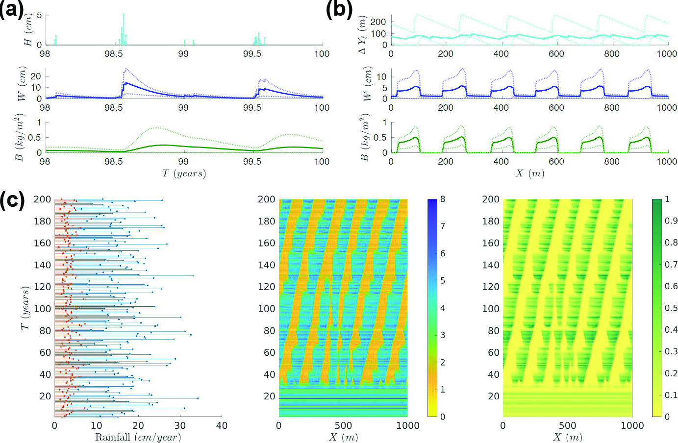 &lt;strong&gt;Figure 2.&lt;/strong&gt; Results at the end of a 100-year simulation with stochastic rainfall, with similar parameters to Figure 1. &lt;strong&gt;2a.&lt;/strong&gt; Time series during the last two years of the simulation. &lt;strong&gt;2b.&lt;/strong&gt; Spatial profiles of surface water travel distance, soil water, and biomass that are derived from the simulation’s final year. &lt;strong&gt;2c.&lt;/strong&gt; Time series of annual rainfall and spacetime plots of annually averaged soil water and biomass. Figure courtesy of [3].