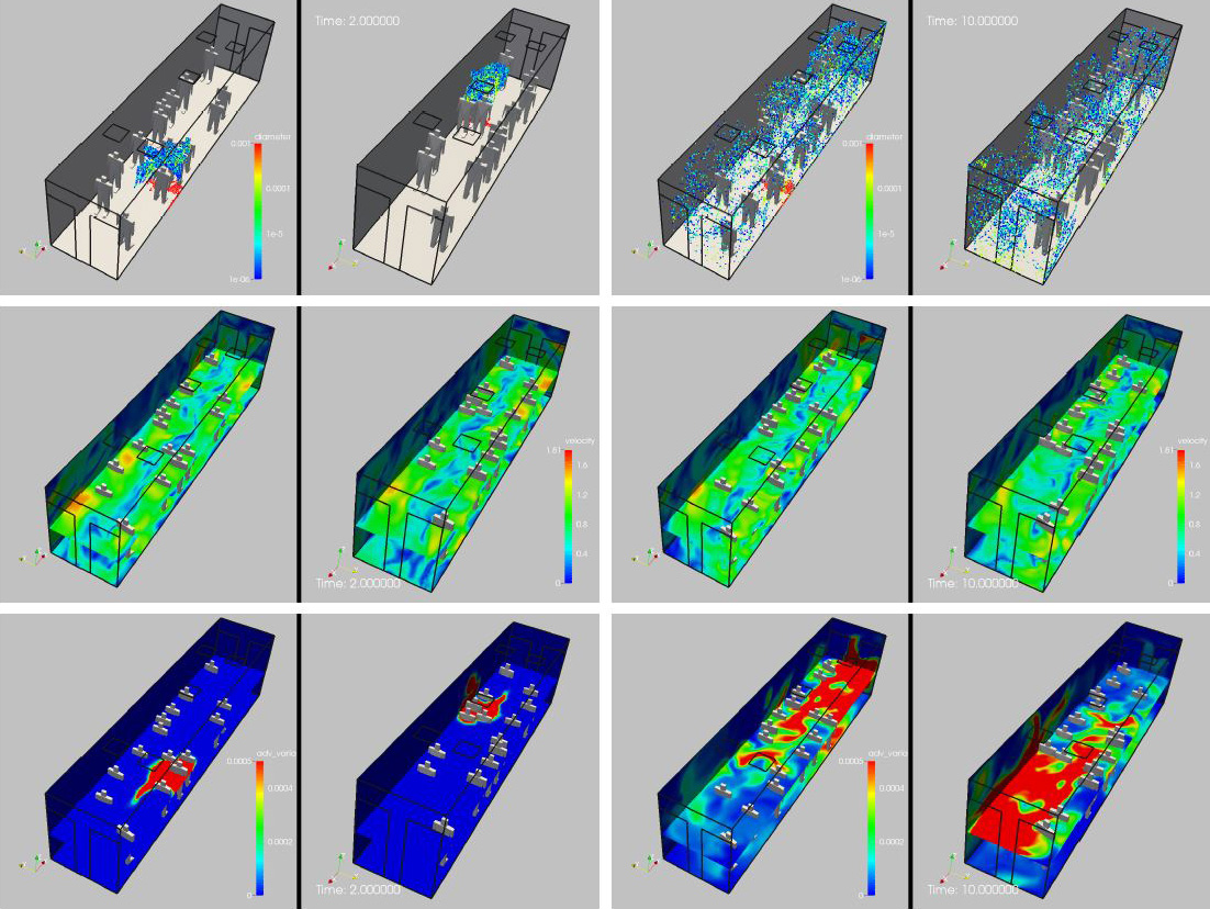 &lt;strong&gt;Figure 4.&lt;/strong&gt; Counterflow movement in a corridor of size \(10.0 \: \rm{m} \times 2.0 \:\rm{m} \times 2.5\: \rm{m}\). Solutions are at \(t=2.00 \:\rm{sec}\) and \(t=10.00 \:\rm{sec}\). As before, the particles are colored according to the logarithm of the diameter, with red representing the largest particles and blue representing the smallest particles. The very strong mixing effect is due to the large-scale turbulence that is generated by the moving pedestrians and their wakes; this leads to a much higher propagation and transmission of pathogens in such environments. Figure courtesy of the authors.