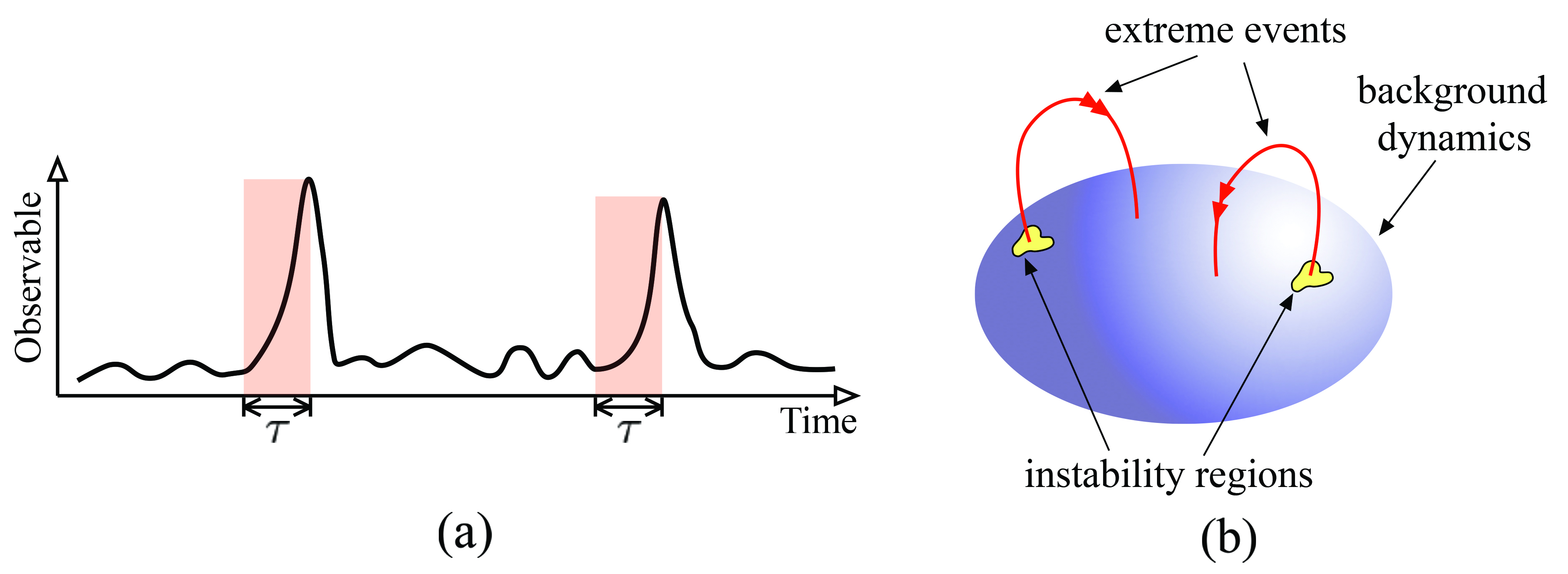 &lt;strong&gt;Figure 2.&lt;/strong&gt; Schematic description of extreme events. &lt;strong&gt;2a.&lt;/strong&gt; Time series of certain observables show intermittent bursts. &lt;strong&gt;2b.&lt;/strong&gt; Observed bursts correspond to the transient deviation of the system trajectory from the background attractor when it visits extreme event instability regions. Adapted from [5].