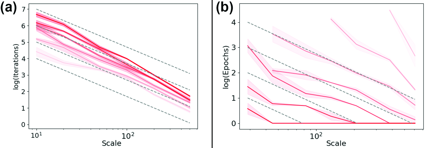 <strong>Figure 2.</strong> A series of experiments that are trained on linear problems <strong>(2a)</strong> and convolutional neural networks of varying scales and datasets <strong>(2b)</strong> to reach a specified loss. Each red curve represents repeated iterations over pairs of parameters on an image classification task. Dashed lines indicate a linear approximate power law \(p \propto t^{-1}\) that relates training epochs to model scale. While numerical results do not reflect perfect scaling, they lend evidence towards a scale-time equivalence. Figure adapted from [1].