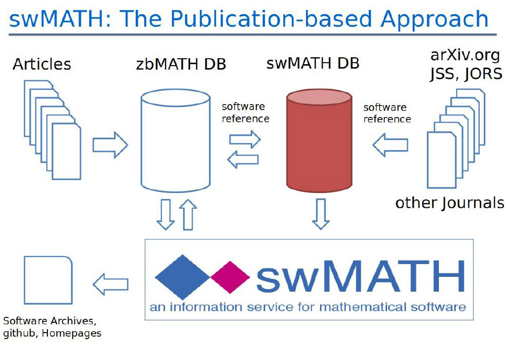 &lt;strong&gt;Figure 2.&lt;/strong&gt; swMATH is a freely accessible information service for mathematical software. It provides access to an extensive database of information on mathematical software and also includes a systematic linking of software packages with relevant mathematical publications. Figure courtesy of Wolfgang Dalitz.