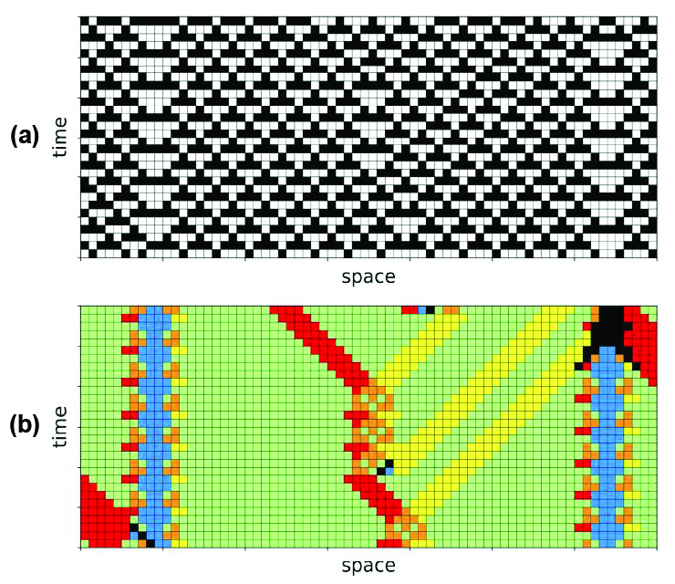 &lt;strong&gt;Figure 2.&lt;/strong&gt; \(\epsilon\)-machines in space. &lt;strong&gt;2a.&lt;/strong&gt; Raw spacetime diagram of elementary cellular automaton 18 evolving from a random initial condition. &lt;strong&gt;2b.&lt;/strong&gt; Local causal-state spacetime fields calculated from the predictive equivalence relation over past and future lightcones reveal domains and particles. Figure courtesy of Adam Rupe.