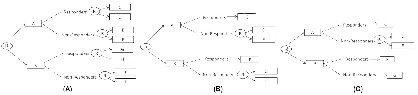 &lt;strong&gt;Figure 1.&lt;/strong&gt; Three of the most common two-stage sequential multiple assignment randomized trial (SMART) designs. All designs include two treatment options (A or B) at stage one and up to two treatment options depending on the intermediate outcome “responder” status. &lt;strong&gt;1a.&lt;/strong&gt; A SMART where both responders and non-responders are re-randomized to treatment that depends on responder status. &lt;strong&gt;1b.&lt;/strong&gt; A SMART where only non-responders are re-randomized. &lt;strong&gt;1c.&lt;/strong&gt; A SMART where re-randomization depends on both responder status and initial treatment. Figure adapted from &lt;em&gt;Adaptive Treatment Strategies in Practice: Planning Trials and Analyzing Data for Personalized Medicine.&lt;/em&gt;