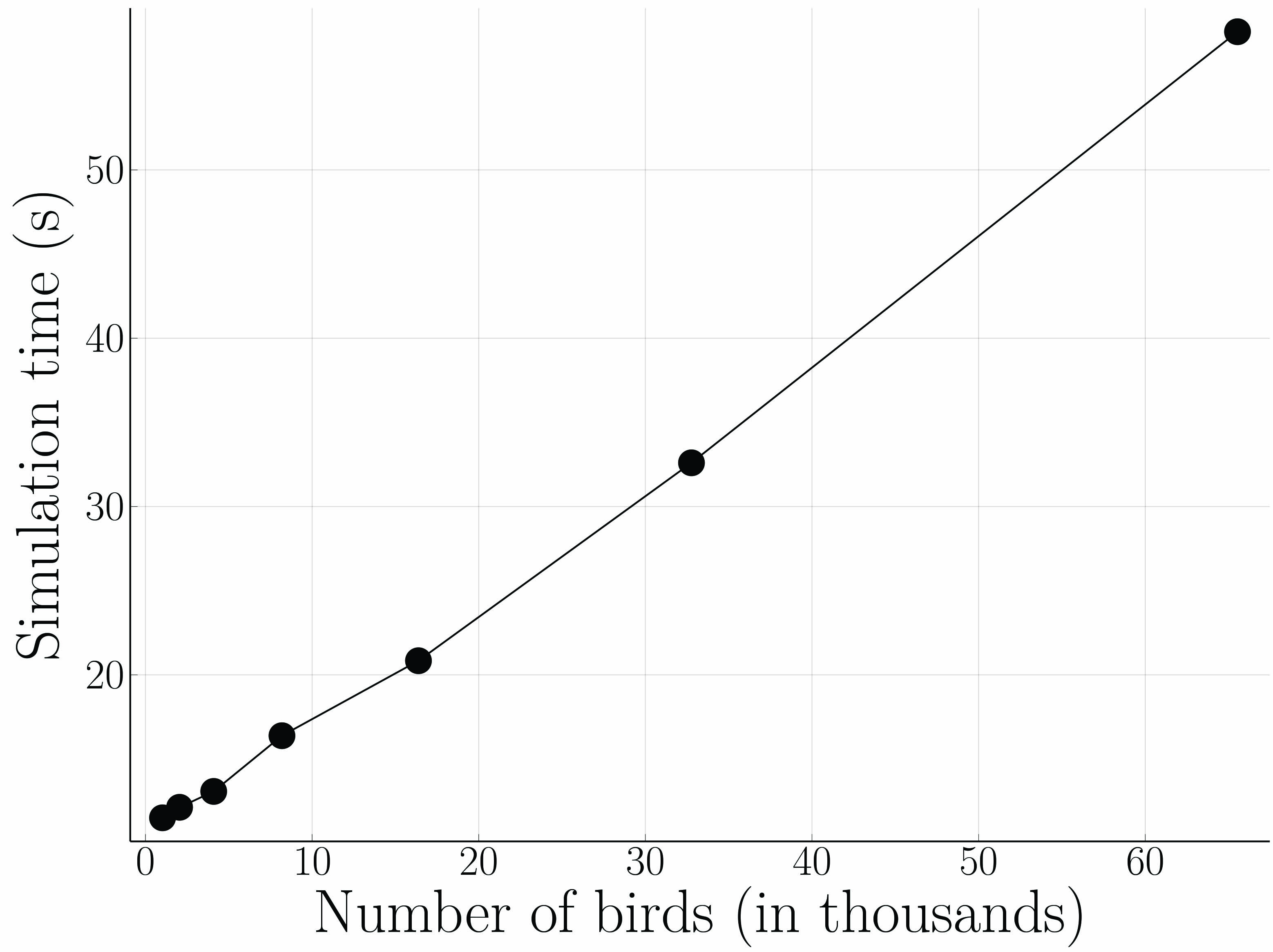 &lt;strong&gt;Figure 3.&lt;/strong&gt; Amount of time that is required to run 1,000 simulation steps versus the number of birds in the simulation. Figure courtesy of Max Comstock.