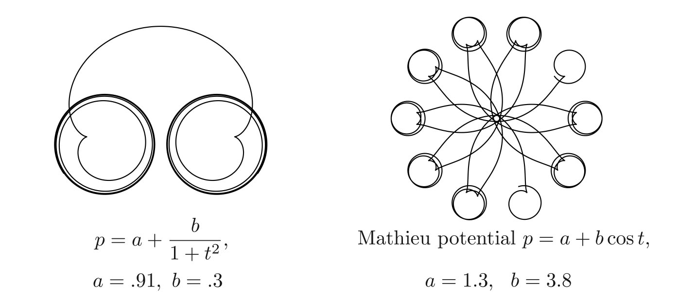<strong>Figure 4.</strong>Paths of a particle subject to the strange quasi-magnetic force for various choices of speed \(\upsilon = \upsilon(t)\). Each of these paths corresponds to a Schrödinger potential \(p = p(t) = 1 - \upsilon(t)\).