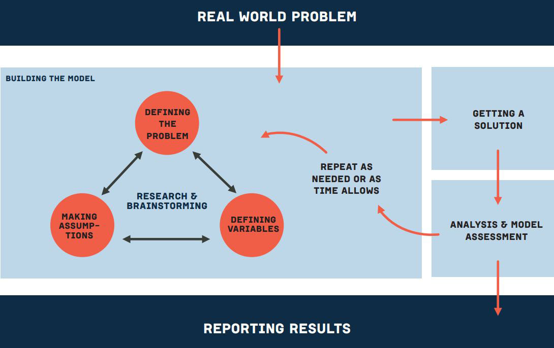 &lt;strong&gt;Figure 1.&lt;/strong&gt; Overview of the mathematical modeling process. SIAM provides several &lt;a href=&quot;https://m3challenge.siam.org/resources/modeling-handbook&quot;&gt;freely-available handbooks&lt;/a&gt; to help eager students get started. Figure courtesy of [1].