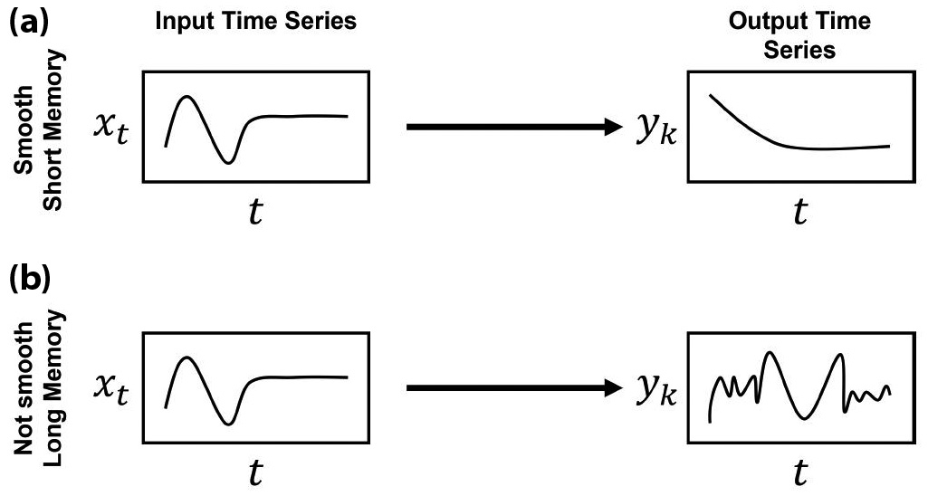 &lt;strong&gt;Figure 3.&lt;/strong&gt; Sequence relationships with long and short memory. In both cases, the input time series are identical: a smooth function of time that eventually stops varying. &lt;strong&gt;3a.&lt;/strong&gt; In the smooth and short memory case, the output time series is also smooth in time and stops varying shortly after the input does. This observance means that the output does not depend on the input’s values from the distant past. &lt;strong&gt;3b.&lt;/strong&gt; In the not smooth and long memory case, long memory occurs as the output time series continues to vary irregularly. One can concretely define the concepts of smoothness and memory according to this heuristic illustration. Figure courtesy of Qianxiao Li.
