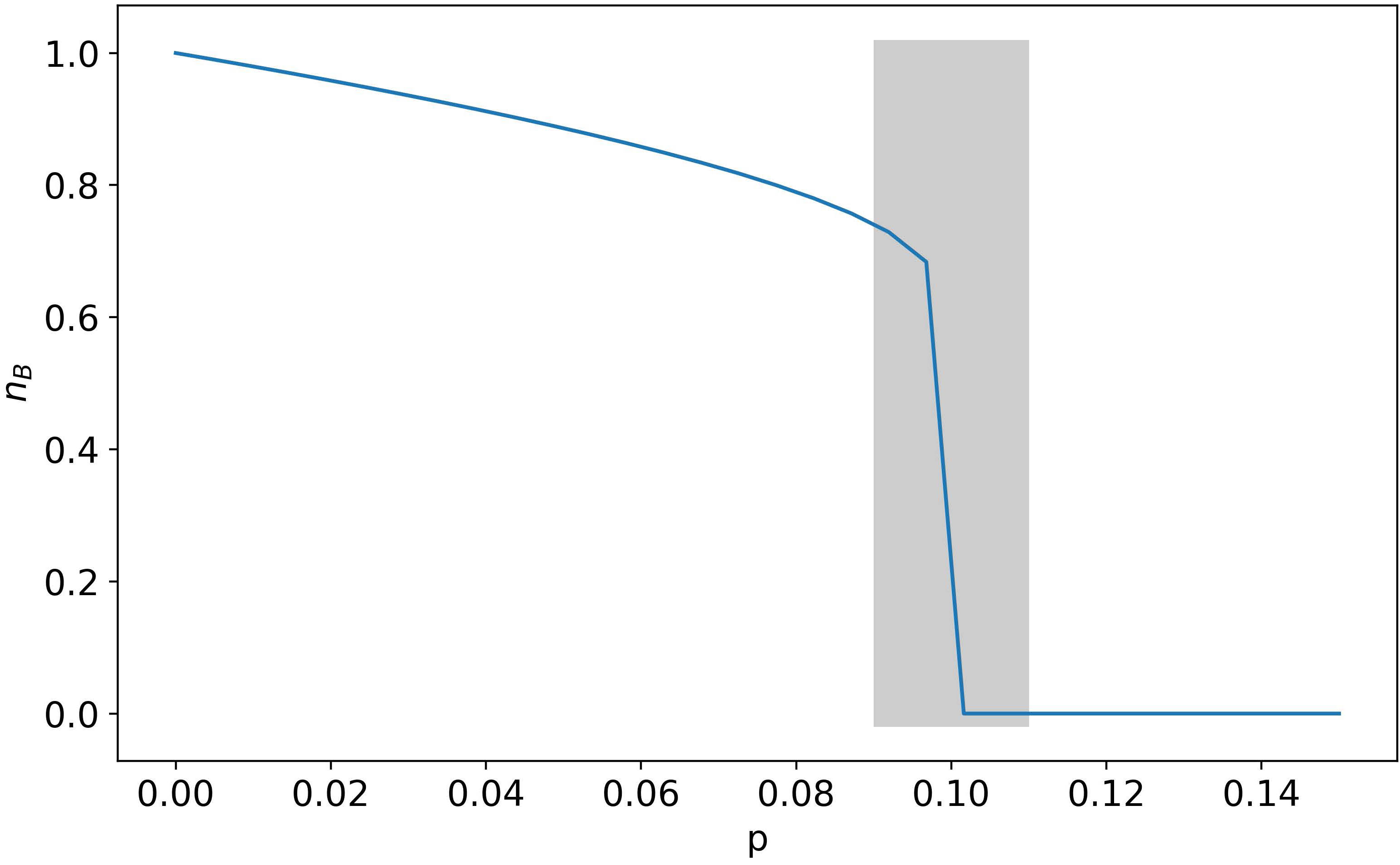 <strong>Figure 1.</strong> The percentage of agents with opinion \(B\) in steady state (late time) for a given percentage \(p\) of committed minorities, computed with the binary agreement model. The population begins with \(n_B = 1-p\); only a small minority of agents initially believe \(A\). There is a tipping point, highlighted in gray, after which all agents will agree with the minority opinion \(A\). Figure courtesy of David Butts.