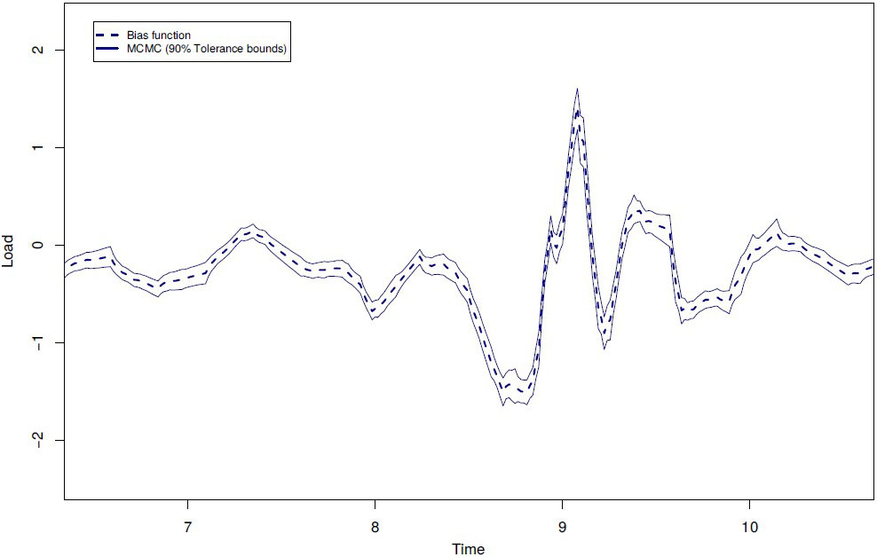 &lt;strong&gt;Figure 2.&lt;/strong&gt; Posterior discrepancy curve estimate (dashed line) and 90 percent confidence bands (solid lines) for the first pothole region. Figure courtesy of [2].
