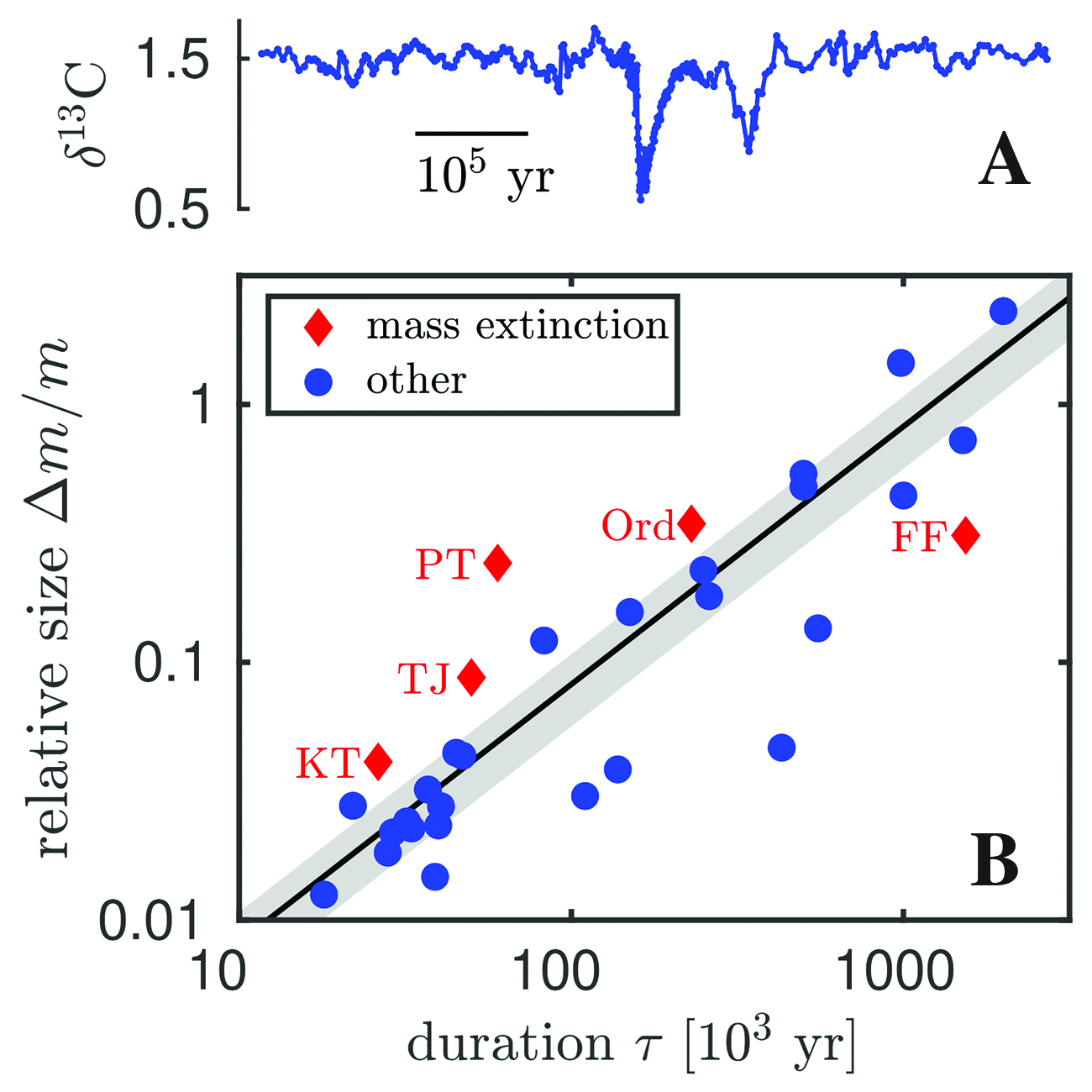 &lt;strong&gt;Figure 1.&lt;/strong&gt; Disruptions of the carbon cycle. &lt;strong&gt;1a.&lt;/strong&gt; Time series of the isotopic composition of carbonate carbon (\(\delta ^{13}\mbox{C}\), the relative enrichment of \(^{13}\mbox{C}\) compared to \(^{12}\mbox{C}\), expressed as “per mil”) during the Eocene period, about 54 million years ago. The two abrupt downswings correspond to increases \(\Delta m\) in the mass \(m\) of dissolved inorganic carbon in the oceans. &lt;strong&gt;1b.&lt;/strong&gt; The relative size and duration of 31 global disruptions (including those in 1a) in the last 540 million years. The duration \(\tau\) is the time over which \(m\) grows. The labeled events are associated with the end-Cretaceous (KT), end-Triassic (TJ), end-Permian (PT), end-Ordovician (Ord), and Frasnian-Famennian (FF) mass extinctions. Figure 1a adapted from [7], 1b adapted from [4].