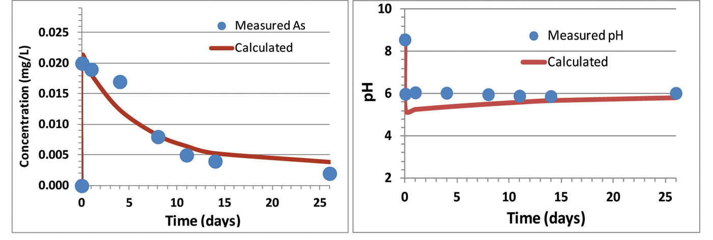 <strong>Figure 2.</strong> Inverse modeling results of the batch experiment with sample Roadcut Lithosome B.