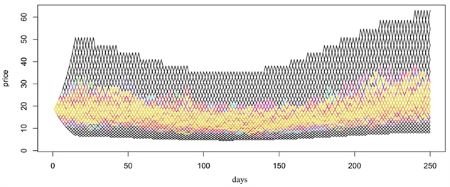 &lt;strong&gt;Figure 2.&lt;/strong&gt; Price grid for the recombining tree (black) with simulated price paths.
