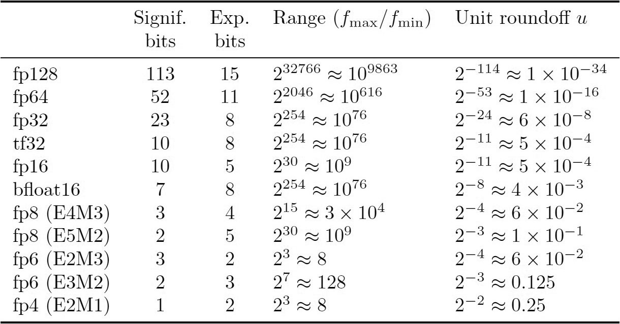 &lt;strong&gt;Figure 1.&lt;/strong&gt; Floating-point number formats. Figure courtesy of the authors.